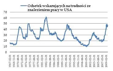 odsetek_wskazujacych_na_trudnosci_ze_znaleziemiem_pracy_w_usa_120162.jpg