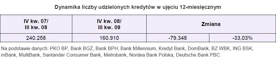 dynamika_liczby_udzielonych_kredytow_w_ujeciu_12_miesiecznym_131208.jpg