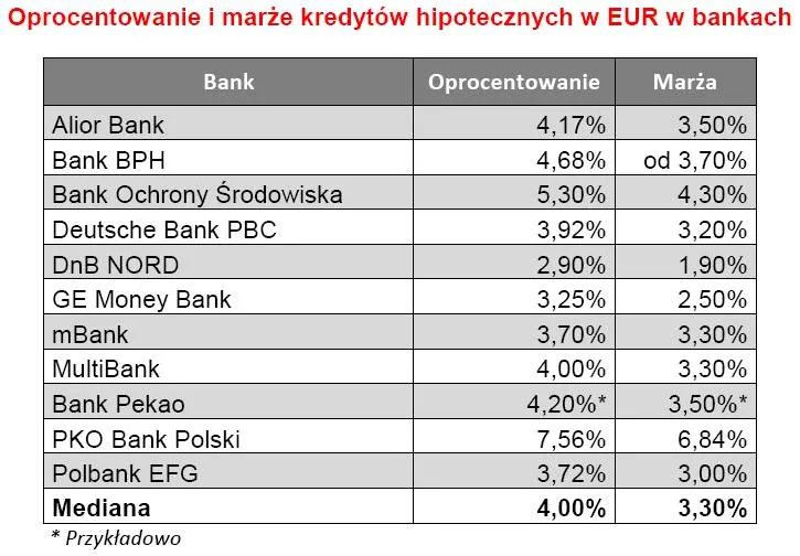 oprocentowanie_i_marza_kredytow_hipotecznych_w_eur_w_bankach_138750.jpg
