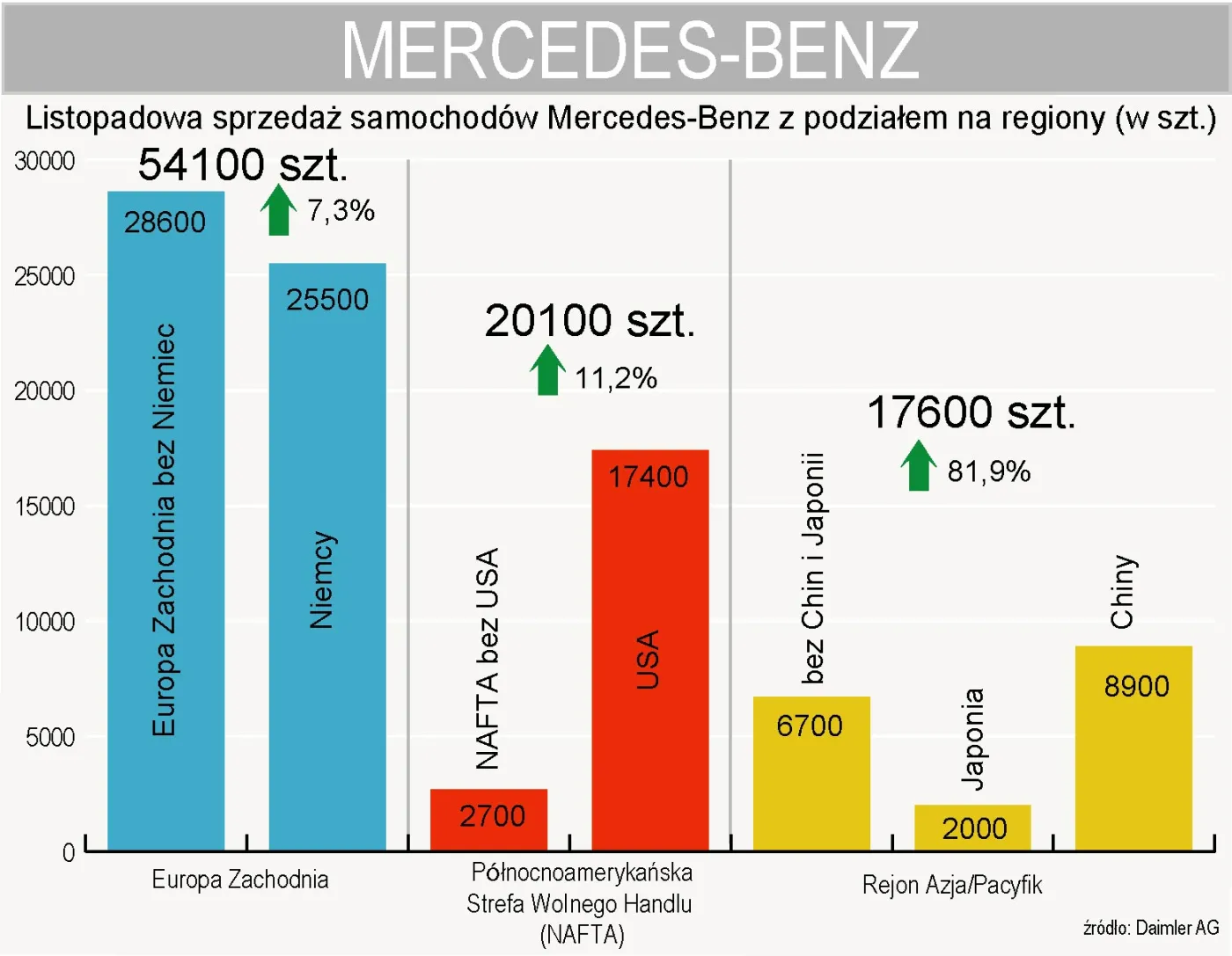 mercedes_benz_sprzedaz_z_podzialem_na_regiony_listopad_2009_146363.jpg