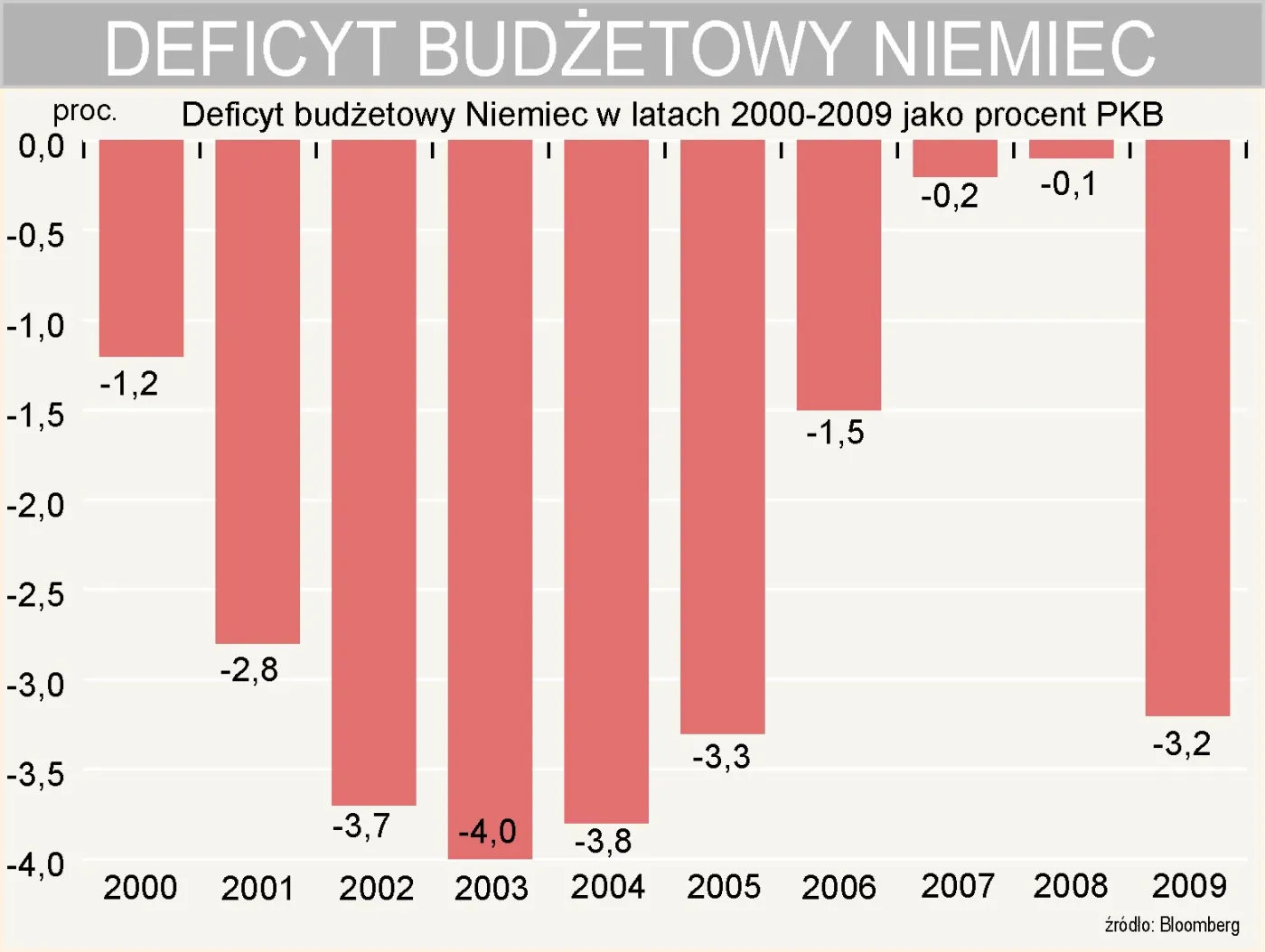 deficyt_budzetowy_niemiec_jako_procent_pkb_w_latach_2000_2009_154312.jpg