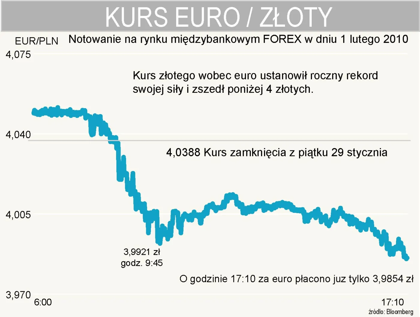 eurpln_notowanie_z_rynku_miedzybankowego_forex_1_lutego_2010r_162929.jpg