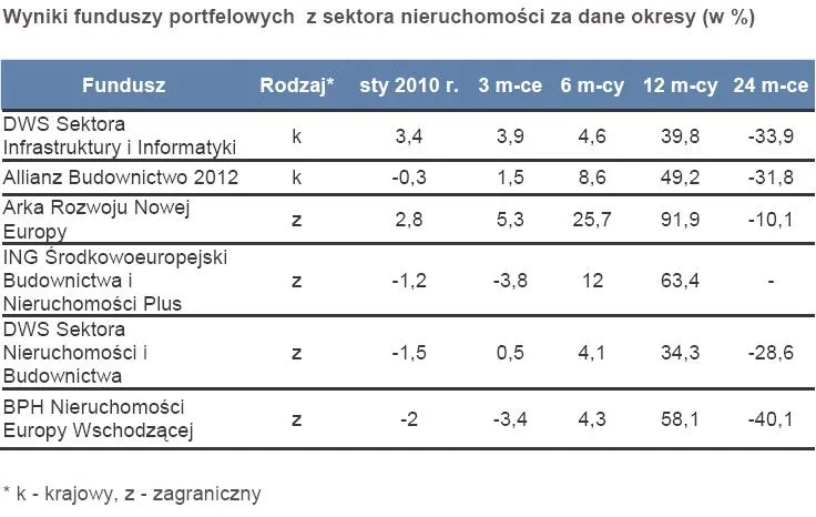 wyniki_funduszy_portfelowych_z_sektora_nieruchomosci_w_proc_164247.jpg