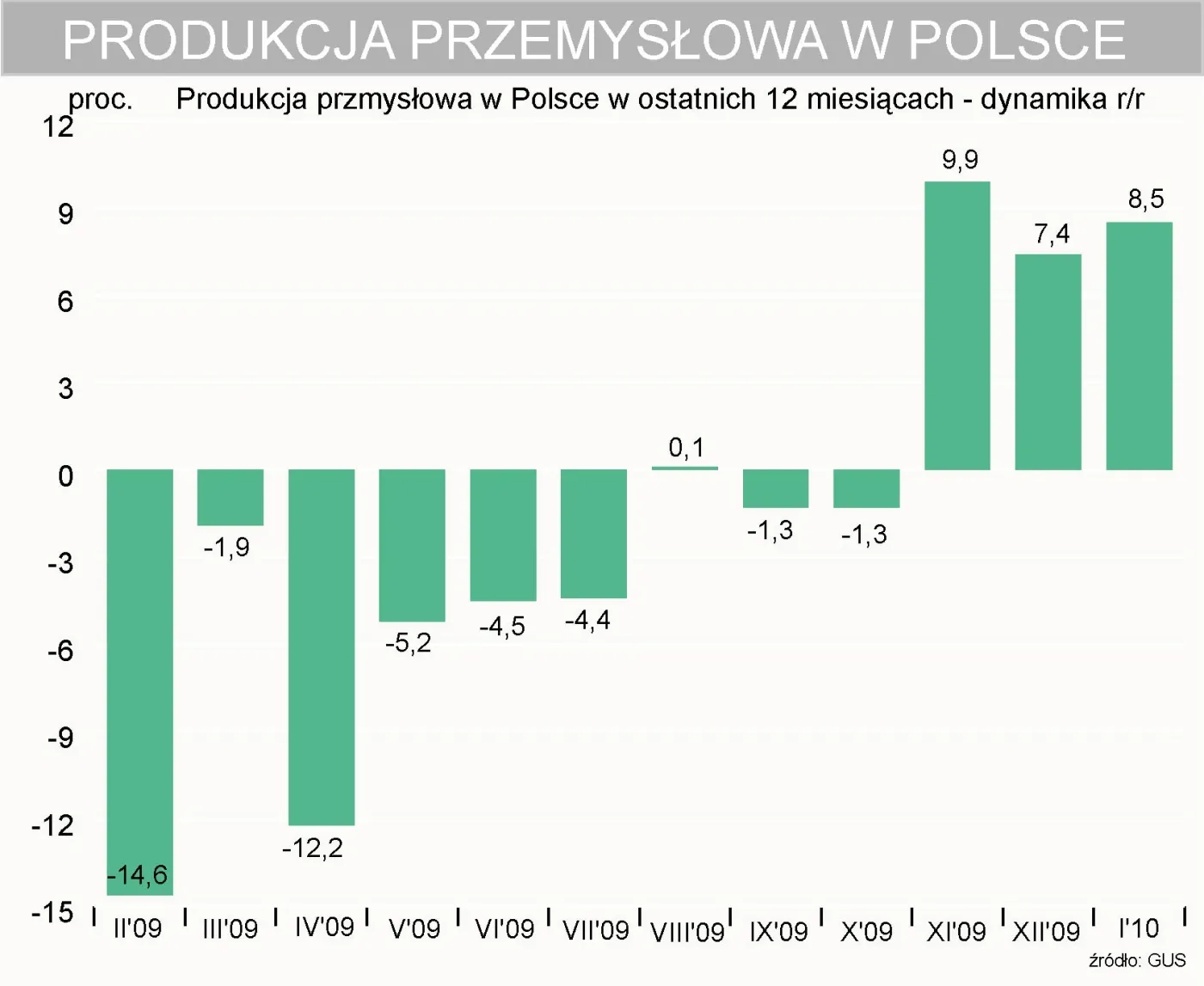 produkcja_przemyslowa_w_polsce_roczna_dynamika_styczen_2010_r_171349.jpg