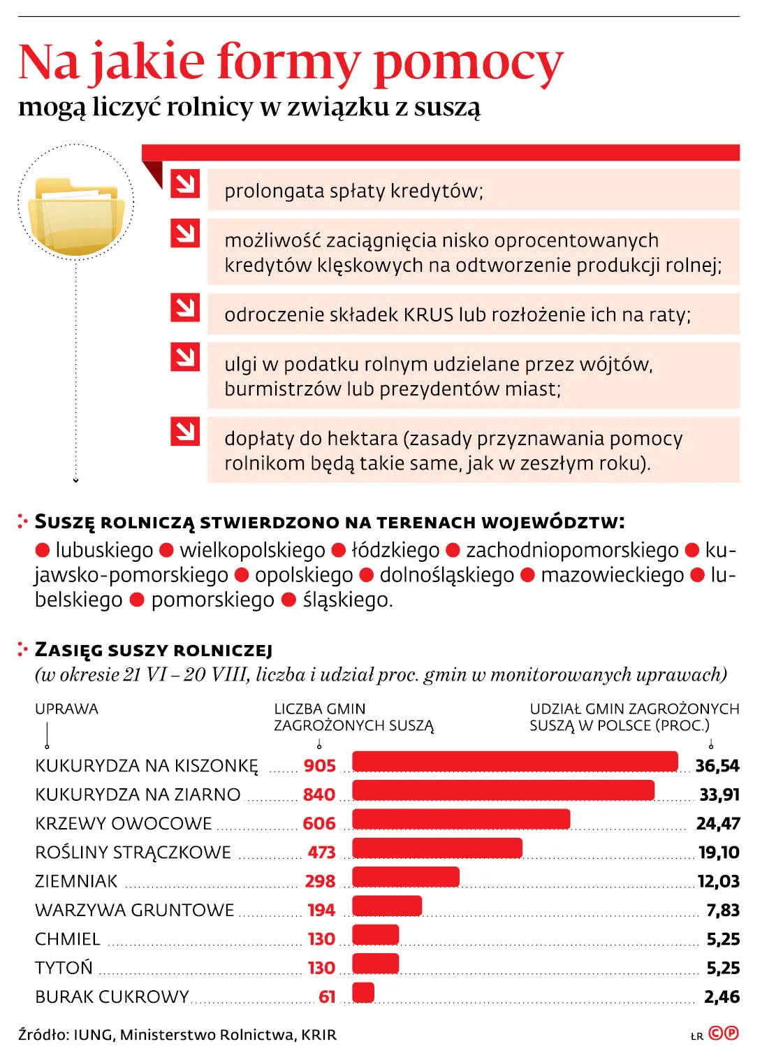 Susza jest większa niż mówią o tym oficjalne dane. Samorządy biją na alarm