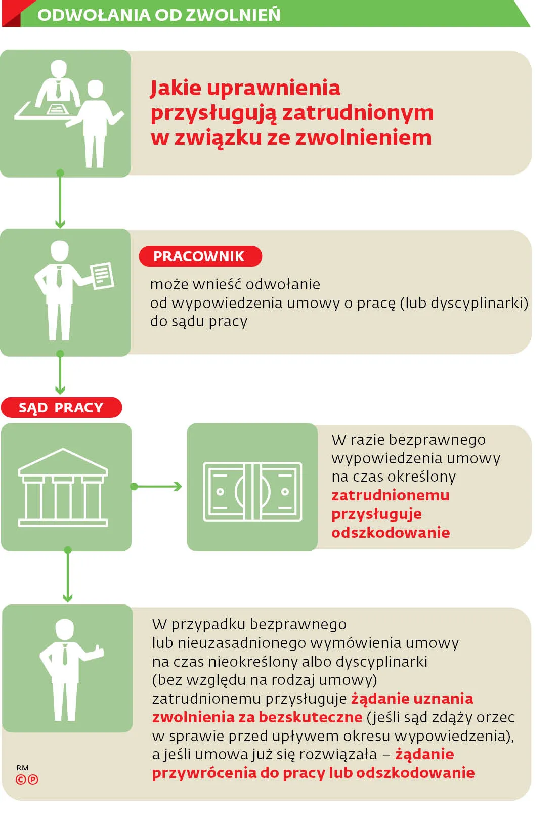 ODWOŁANIA OD ZWOLNIEŃ