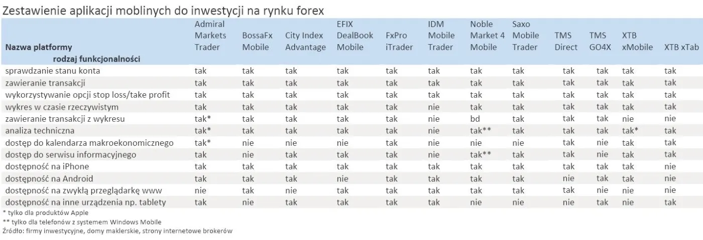 Zestawienie aplikacji moblinych do inwestycji na rynku forex