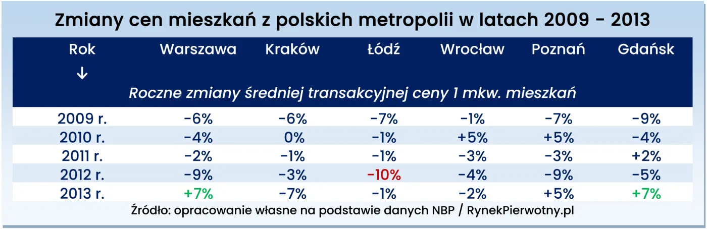 Zmiany cen mieszkań z polskich metropolii w latach 2009 - 2013