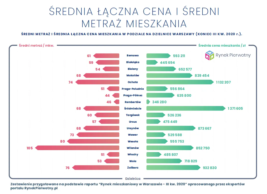 Średnia cena i metraż w Warszawie