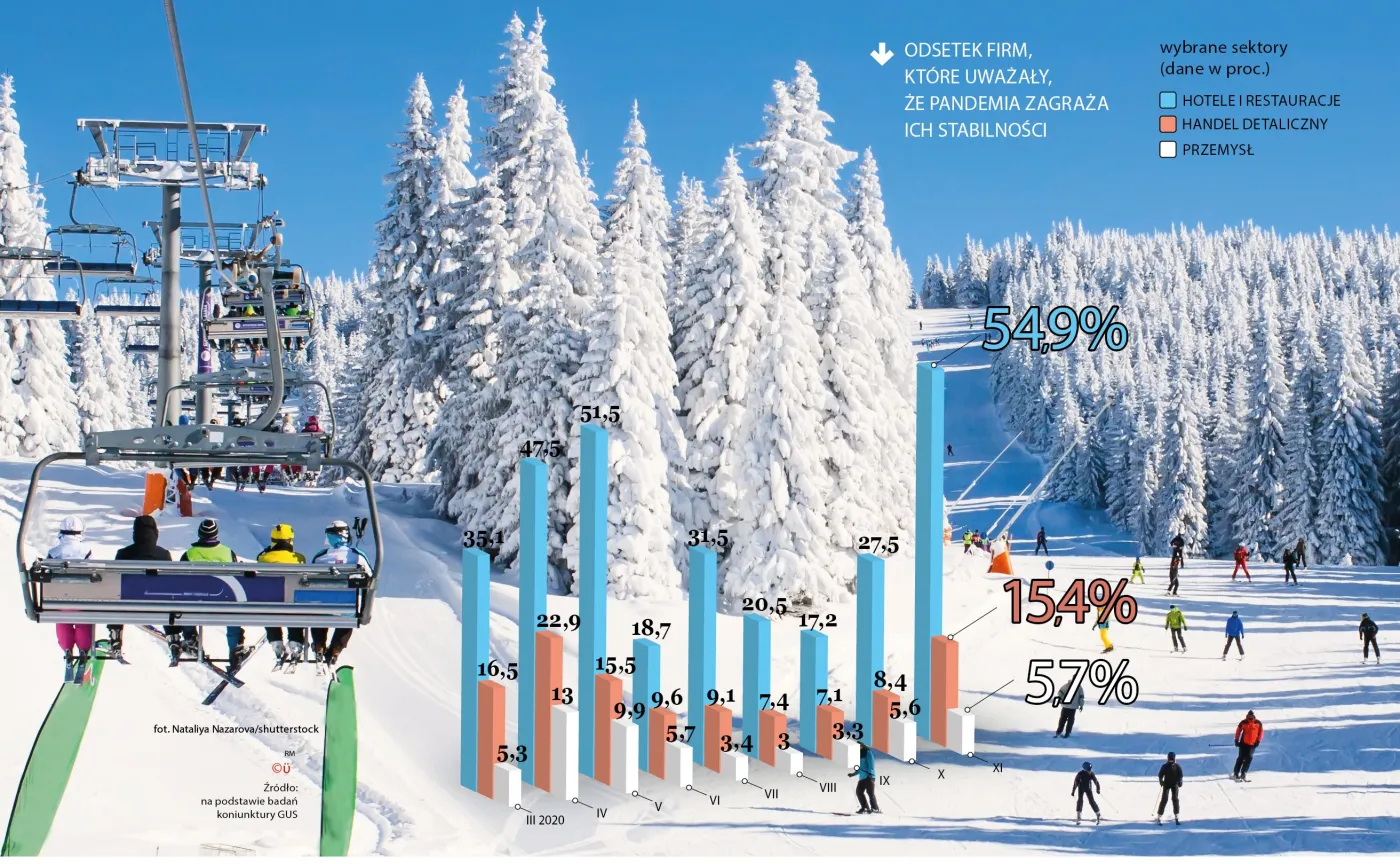 Odwołane ferie zimowe rozwścieczyły górali