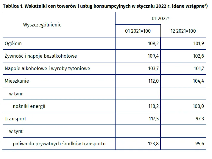 Wskaźniki cen towarów i usług konsumpcyjnych w styczniu 2022 r.