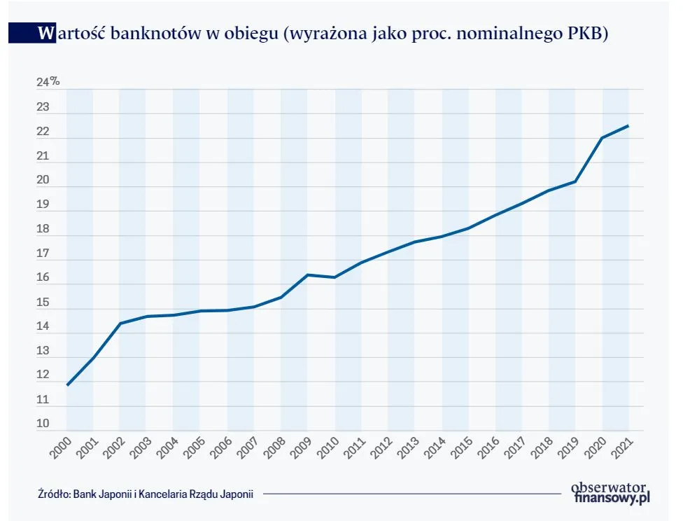 Wartość banknotów w obiegu (wyrażona jako proc. nominalnego PKB)