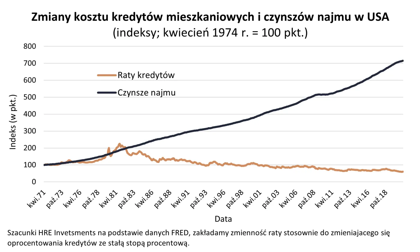 Zmiany kosztu kredytów mieszkaniowych i czynszów najmu w USA