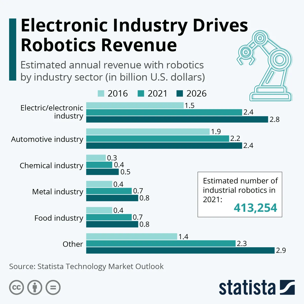 Szacowane roczne przychody z robotyki według sektorów branż
