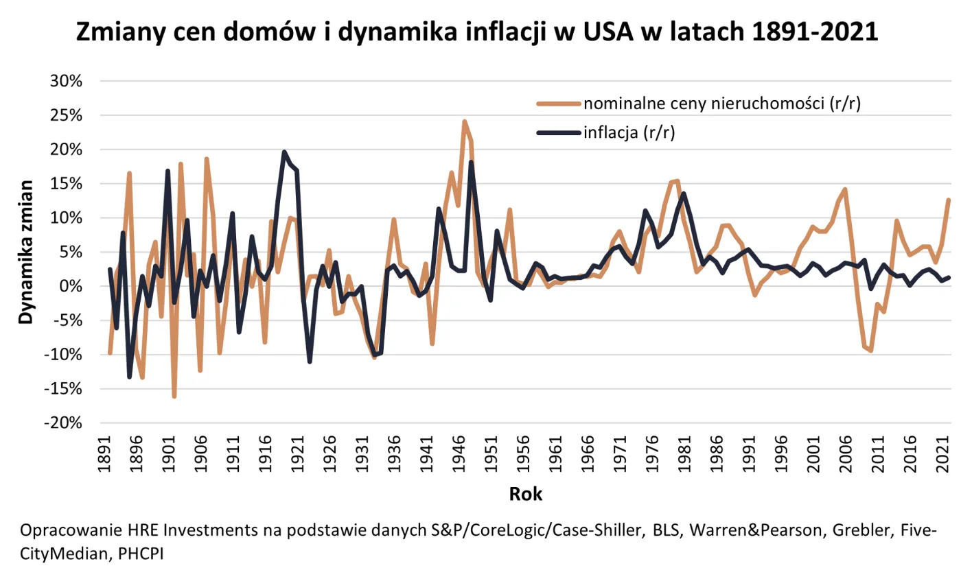 Zmiana cen domów i dynamika inflacji w USA w latach 1891-2021