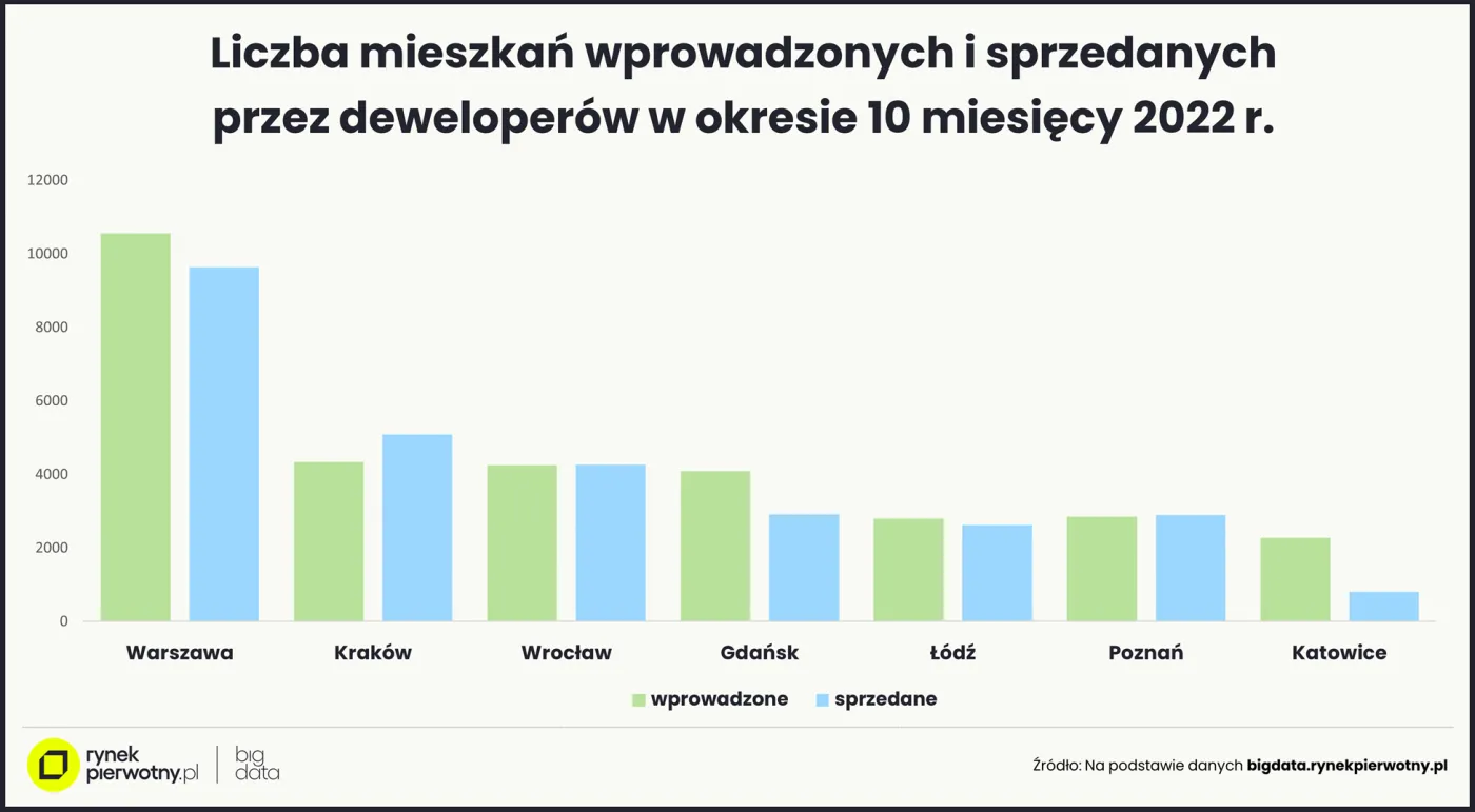 Liczba mieszkań wprowadzonych i sprzedanych przez deweloperów