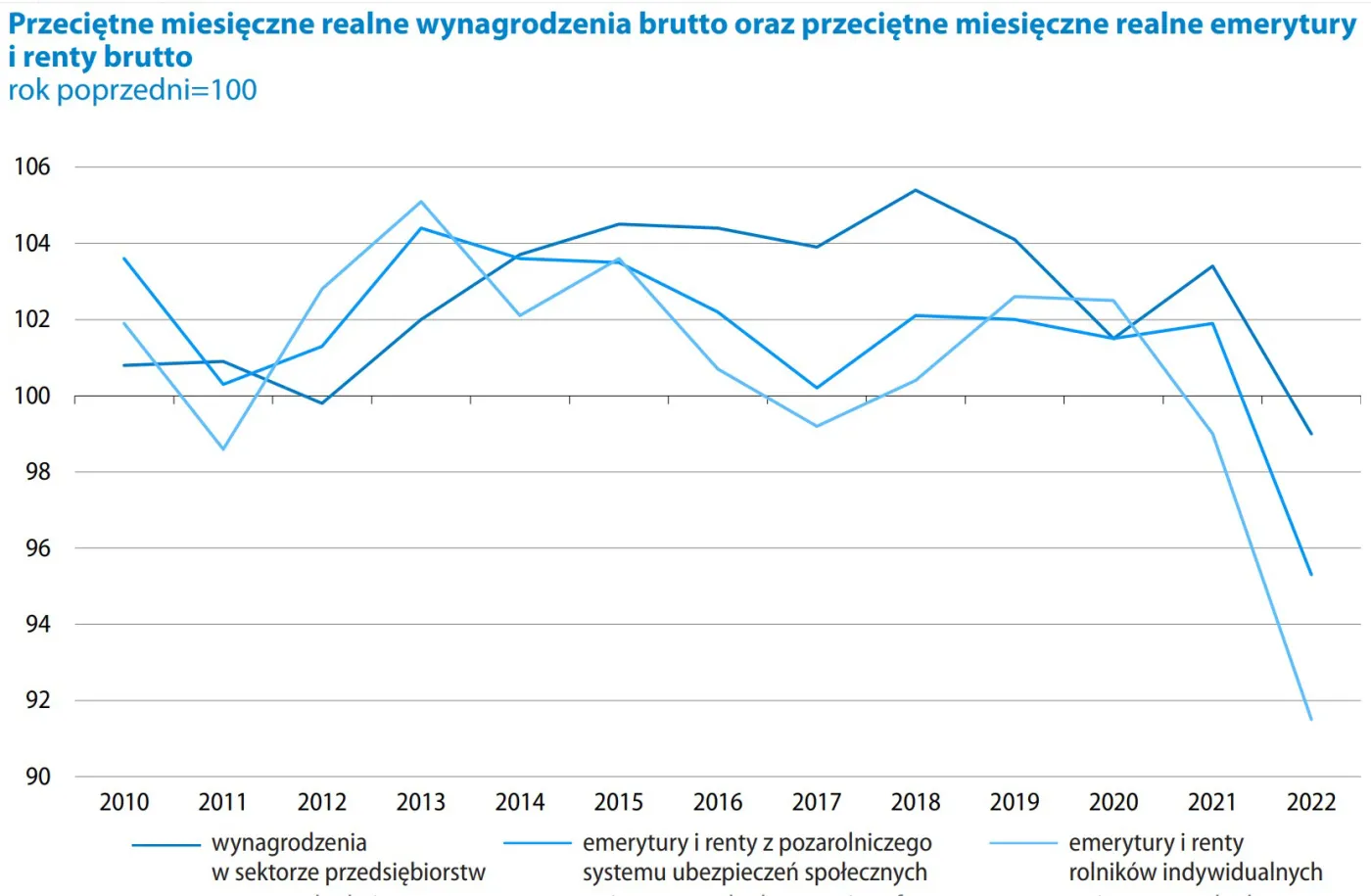 GUS realne wynagrodzenia oraz emerytury i renty z ZUS i KRUS