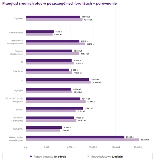 Przegląd średnich płac w poszczególnych branżach, źródło: Antal