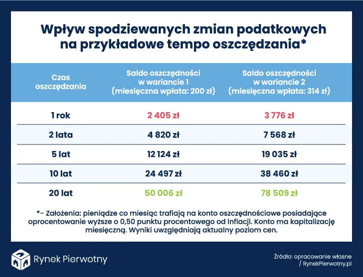 Nowy Polski Ład pomoże oszczędzać na mieszkanie?
