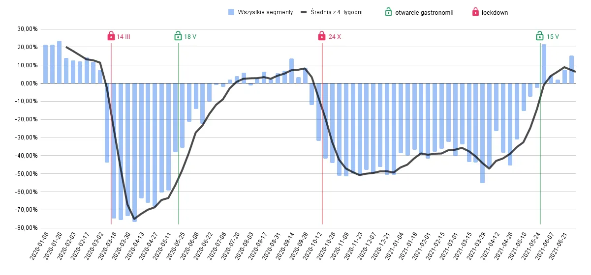 Zmiana przychodów w lokalach gastronomicznych 2020 21 vs 2019