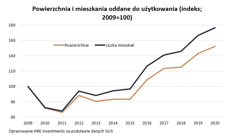 Powierzchnia i mieszkania oddane do użytkowania (indeks; 2009=100)
