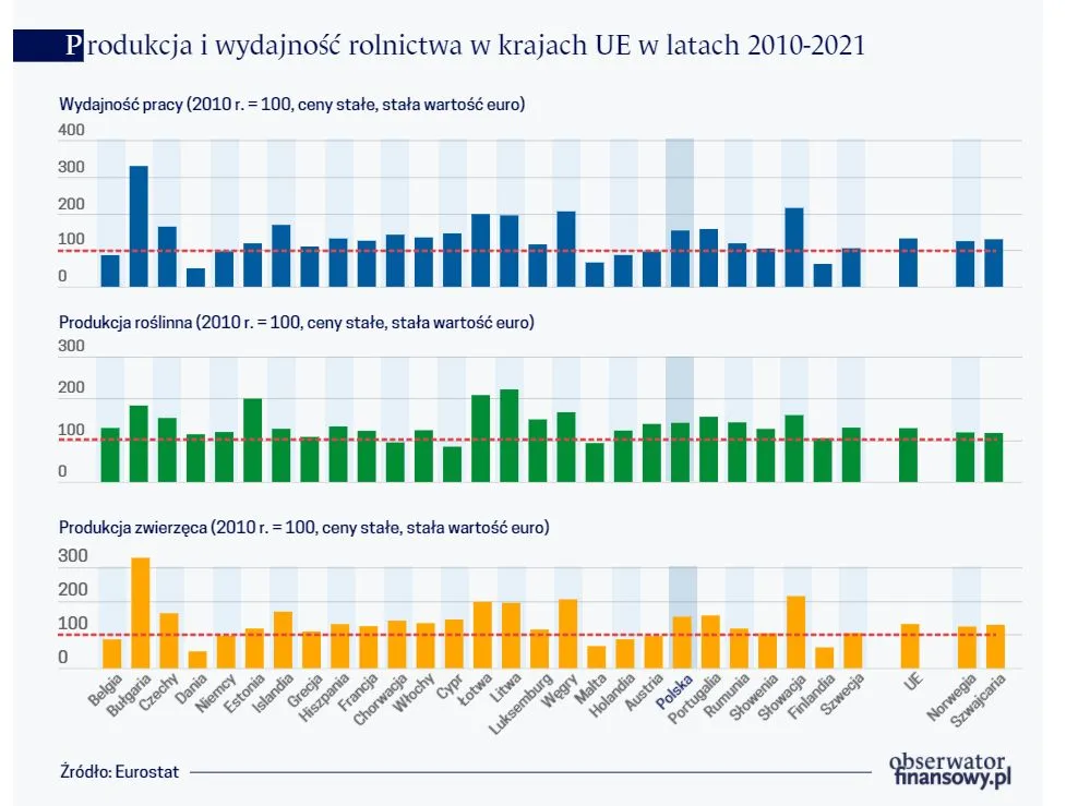 Łatwiej o wzrost produkcji rolnej niż o jej efektywność
