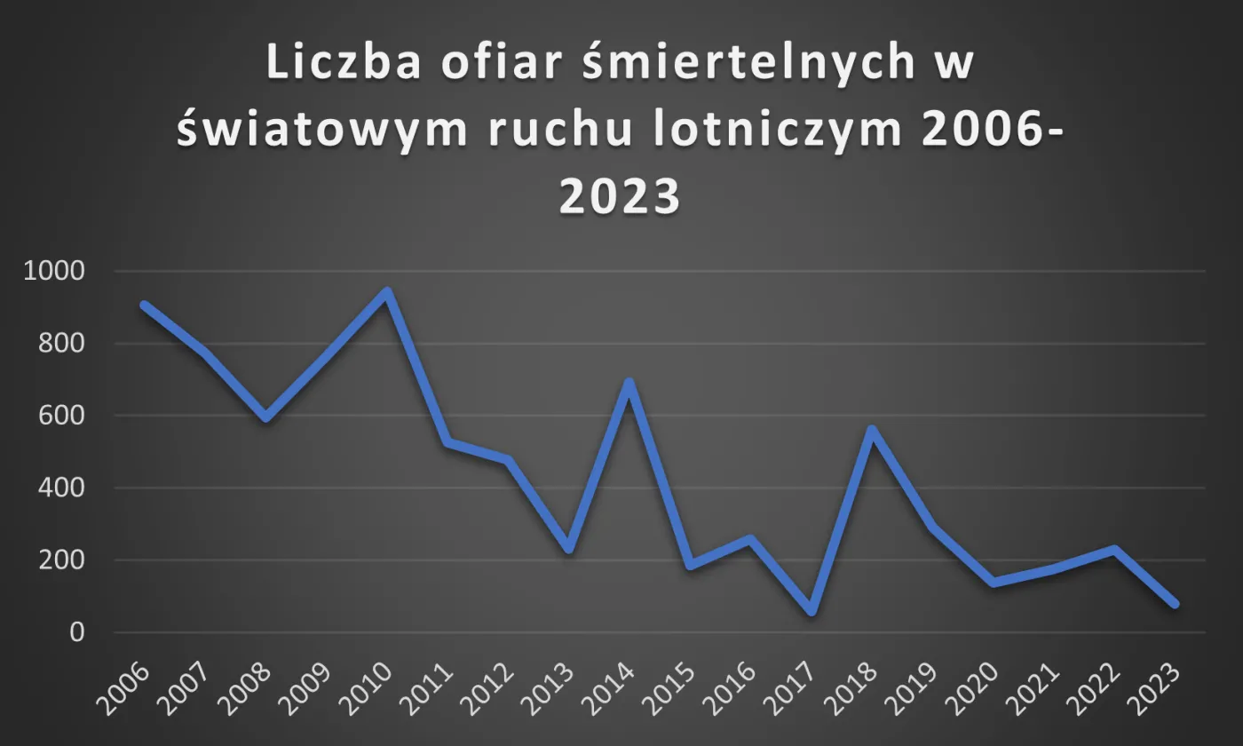 Liczba ofiar śmiertelnych w światowym ruchu lotniczym 2006-2023