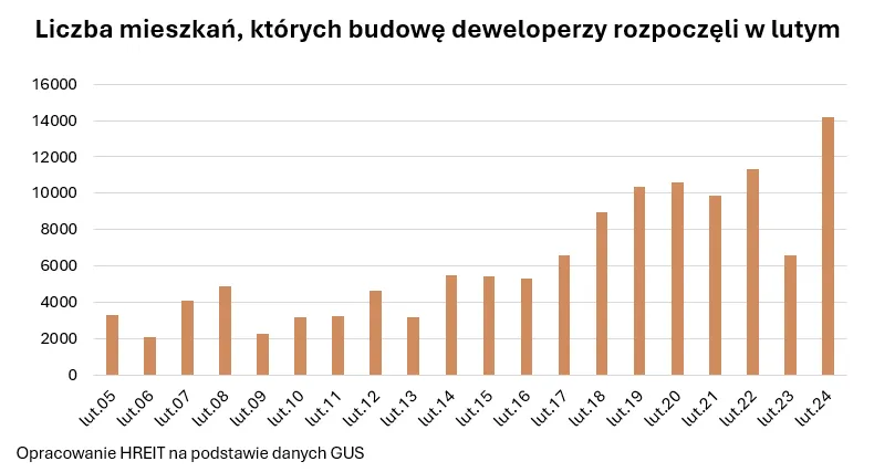 Liczba mieszkań, których budowę deweloperzy rozpoczęli w lutym