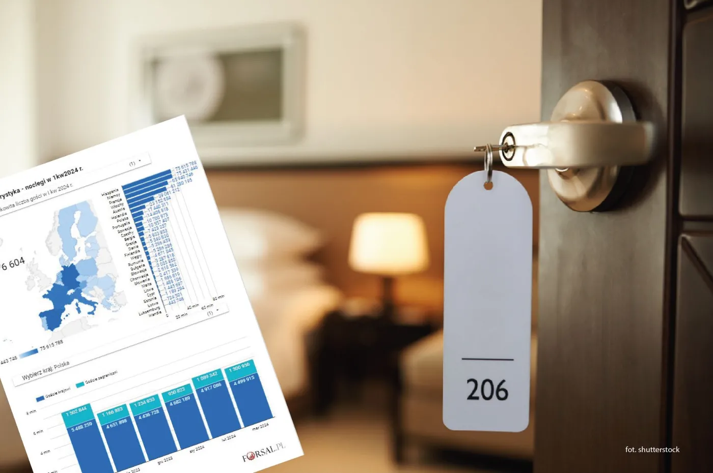 Branża turystyczna rozpędza się. Polska jest wyjątkowo uzależniona od "swoich"