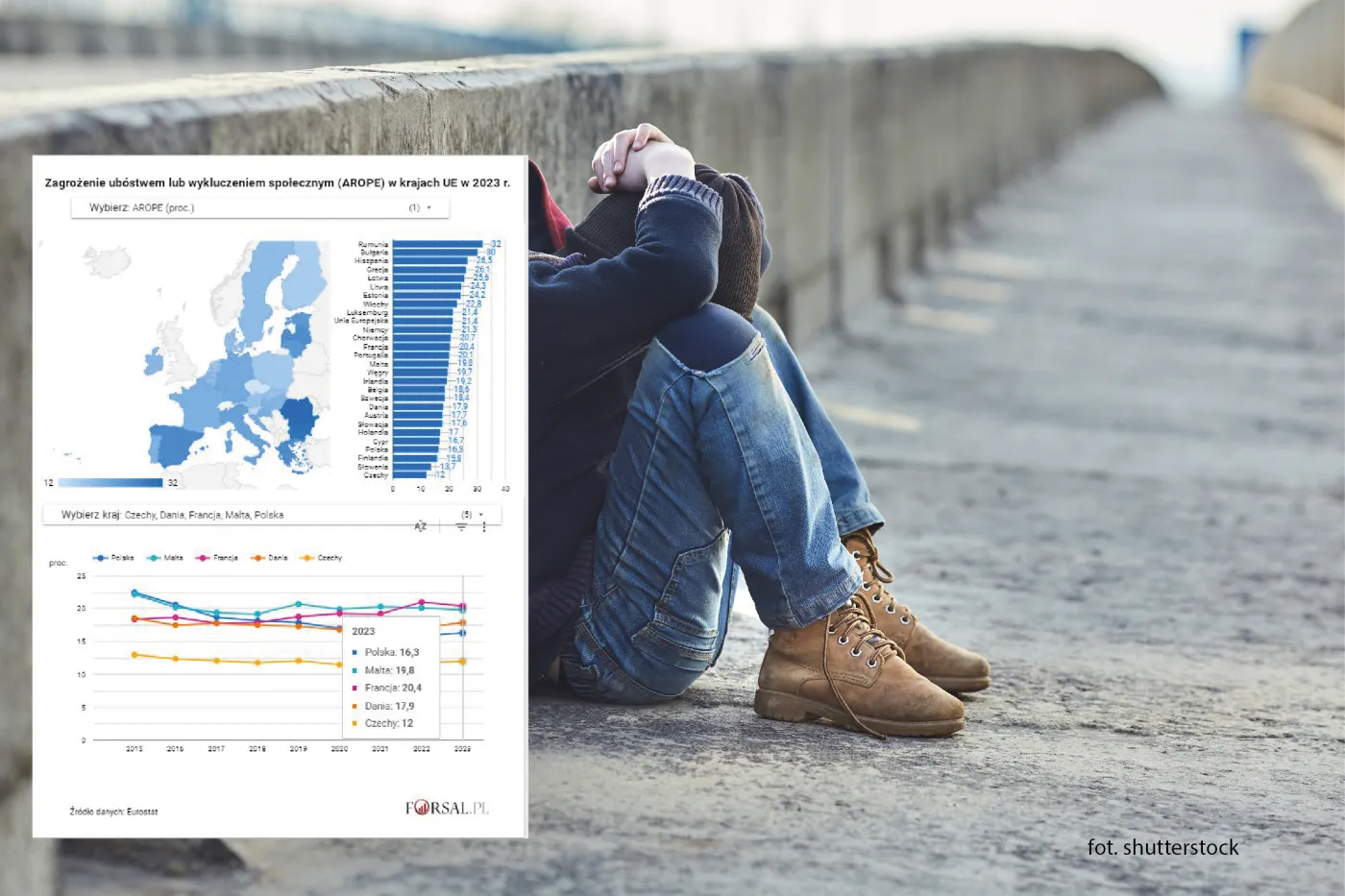 Zagrożenie ubóstwem lub wykluczeniem społecznym w krajach UE