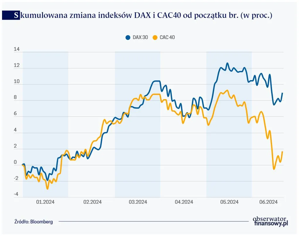 Skumulowana zmiana indeksów DAX i CAC40 od początku br. (w proc.)