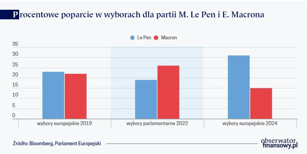 Procentowe poparcie w wyborach dla partii M. Le Pen i E. Macrona