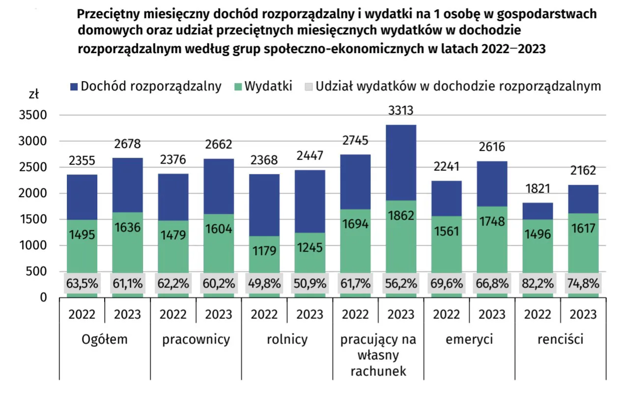 Dochód rozporządzalny i wydatki na osobę wg. grup społecznych