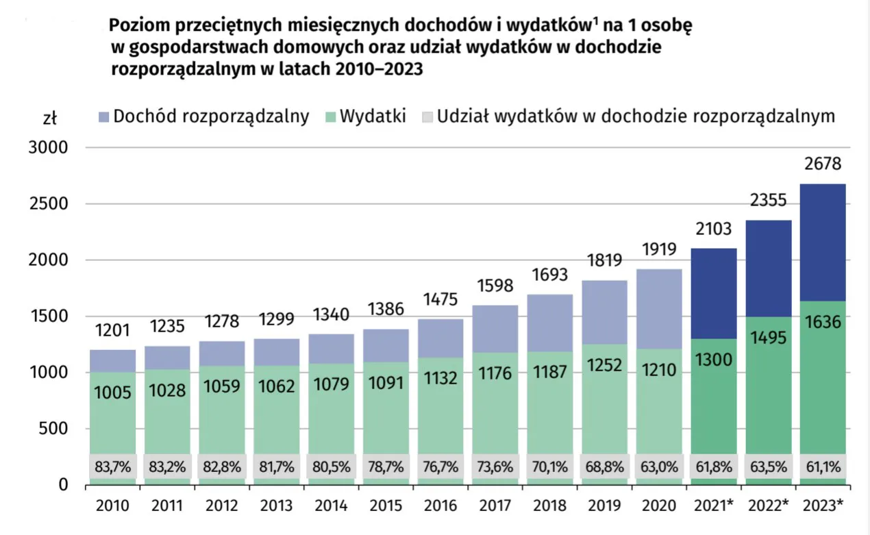 Poziom przeciętnych miesięcznych dochodów i wydatków na osobę