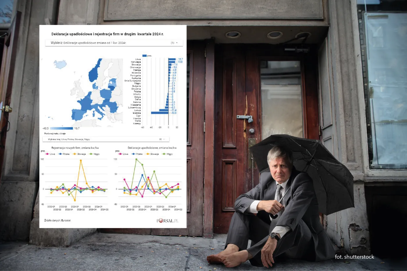 W UE rośnie liczba upadających firm, a rejestracja nowych maleje. Jak wypada Polska?