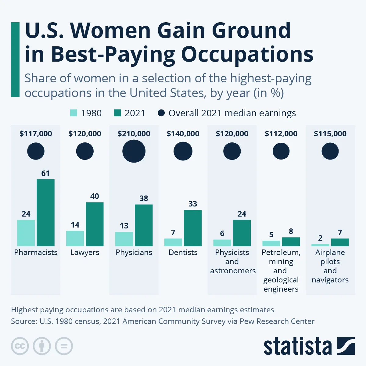 Udział kobiet na rynku pracy w poszczególnych zawodach w USA