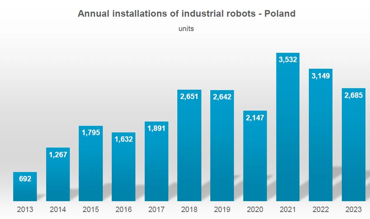 Liczba nowych robotów montowanych w Polsce w ostatnich latach