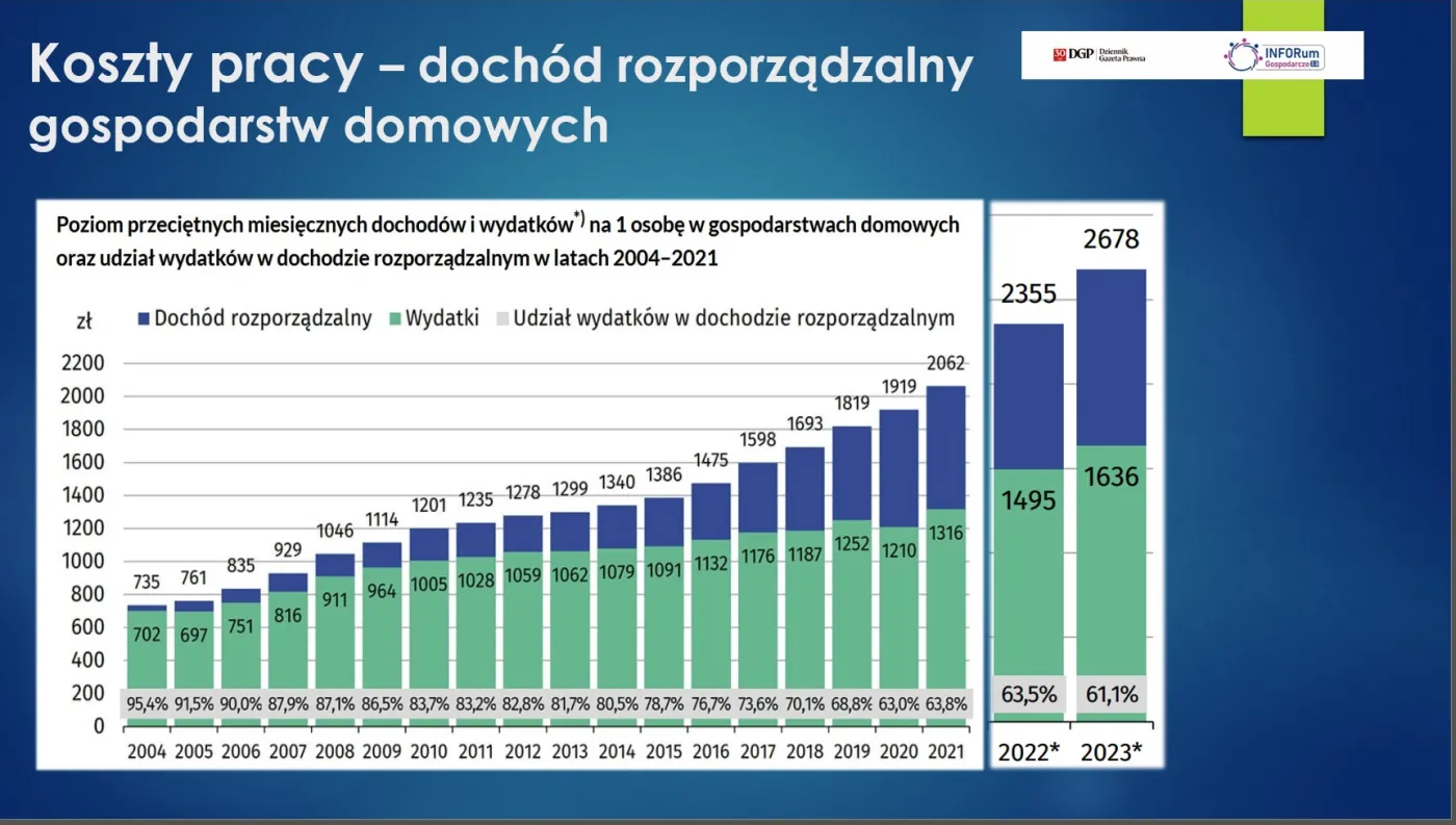 Gospodarka Polski. Dochód rozporządzalny gospodarstw domowych