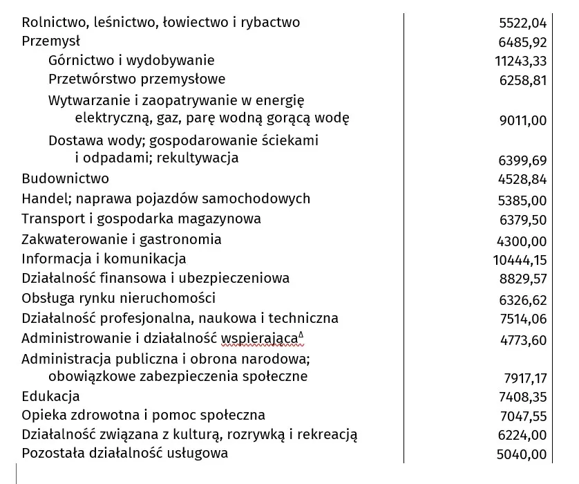 Mediana wynagrodzeń w Polsce w czerwcu 2024 r. (wedle sekcji PKD)