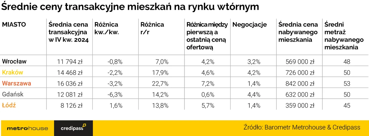 Średnie ceny transakcyjne na rynku wtórnym w w I kw. 2024 roku