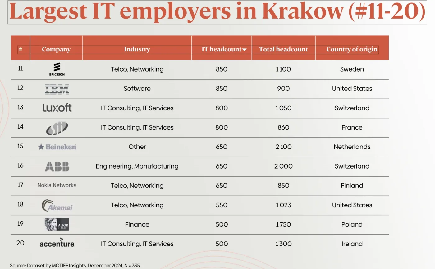 Druga dziesiątka największych pracodawców IT w Krakowie 2025