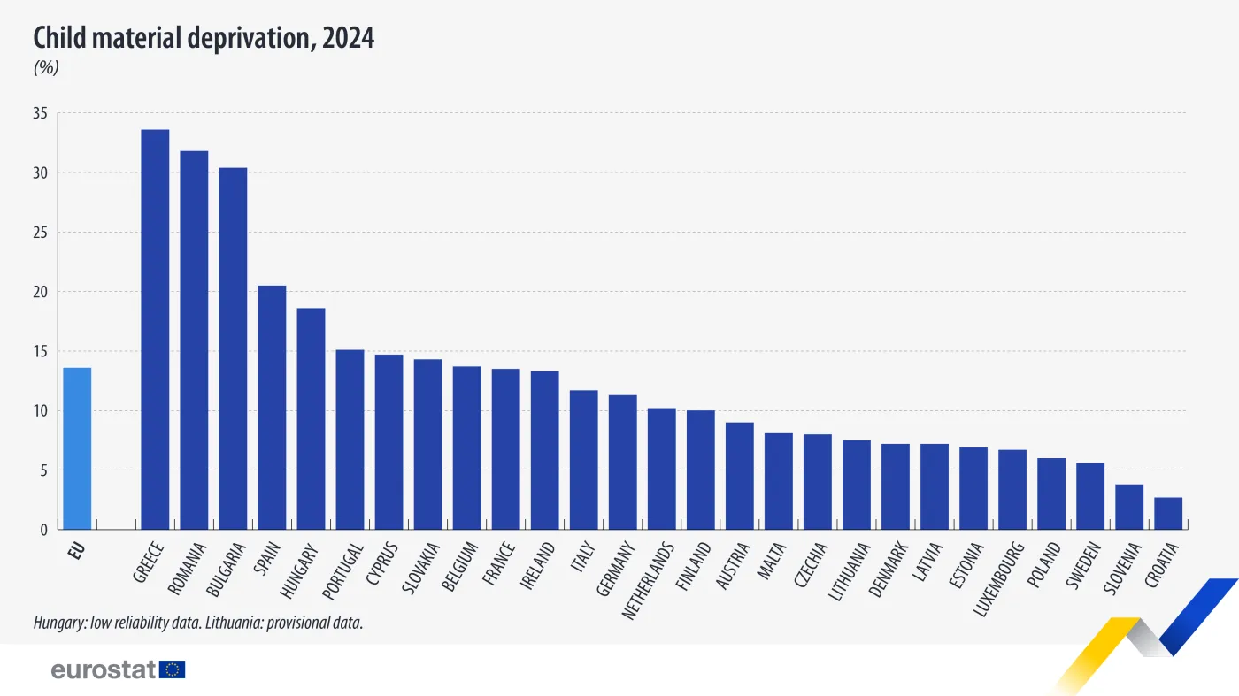 Deprywacja materialna wśród dzieci w krajach Unii Europejskiej.