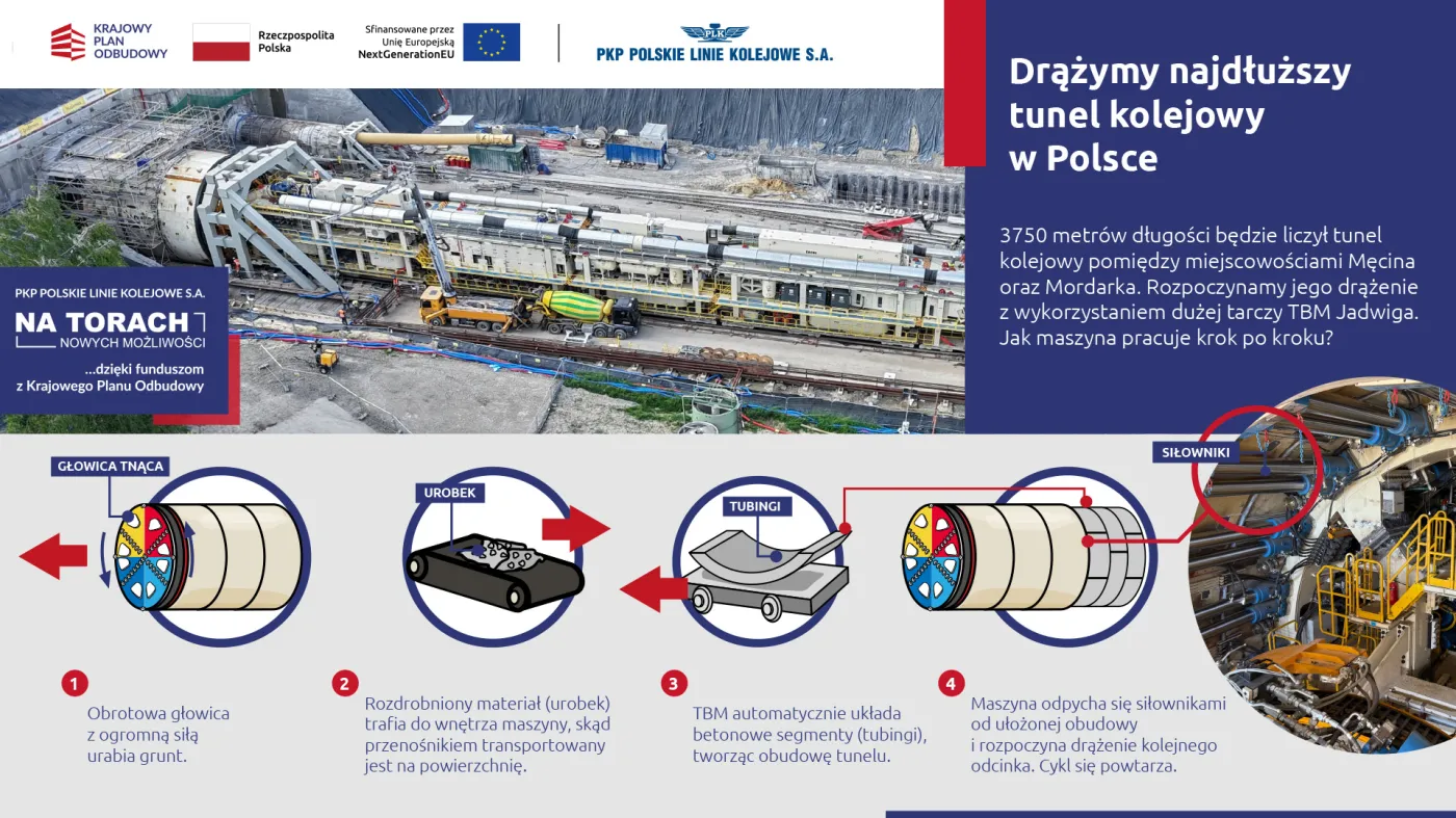 Infografika pokazująca technologię drążenia tunelu tarczą TBM