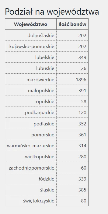 Tabela 2. TURA II – WYGENEROWANE BONY W PODZIALE NA WOJEWÓDZTWA