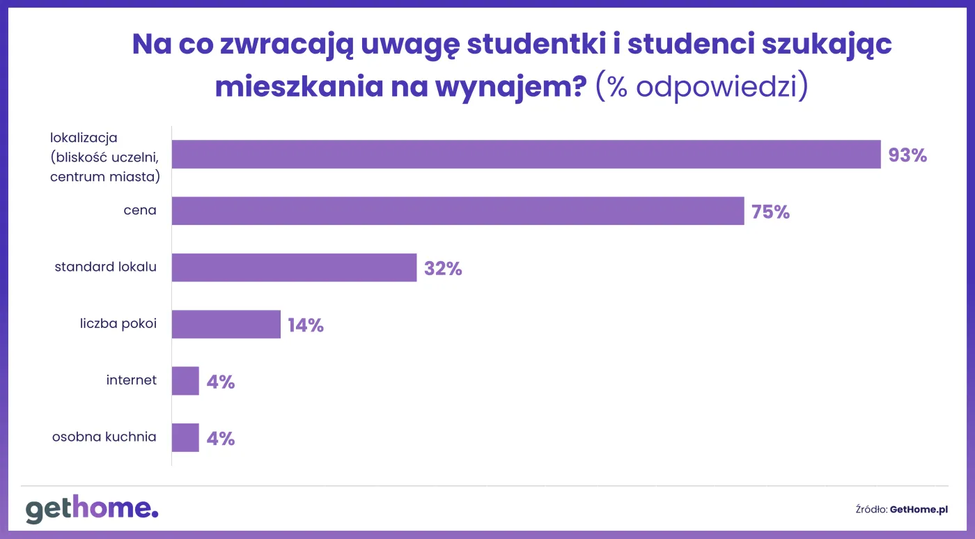 Na co zwracają uwagę studenci, szukając mieszkania na wynajem