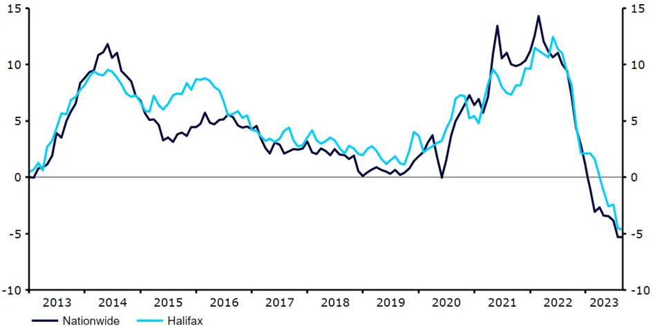 Dynamika cen domów w Wlk. Brytanii wg Nationwide [% r/r] (2013 – 2023)
