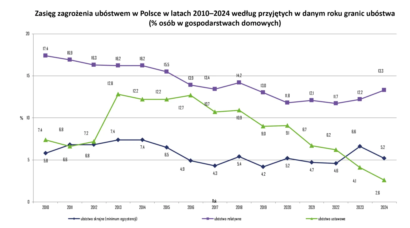 Zasięg zagrożenia ubóstwem w Polsce w latach 2010–2024 w Polsce