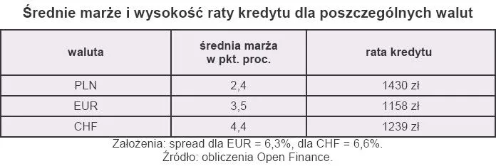 srednia_marza_i_wysokosc_raty_kredytu_dla_poszczegolnych_walut_172756.jpg
