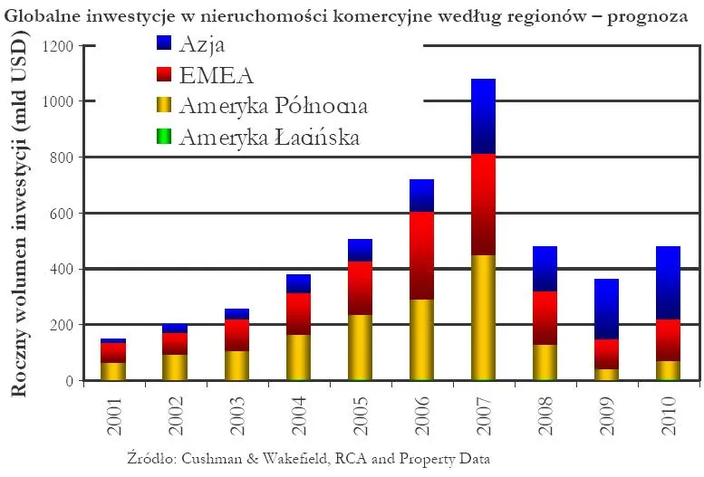 globalne_inwestycje_w_nieruchomosci_komercyjne_wedlug_regionow_178133.jpg
