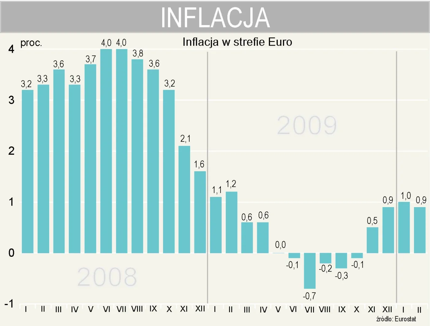 Eurostat: inflacja w strefie euro wyniosła 0,9 proc. w lutym 2010 r.
